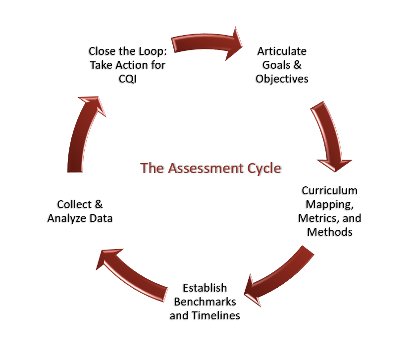 Assessment Steps Office of Educational Effectiveness